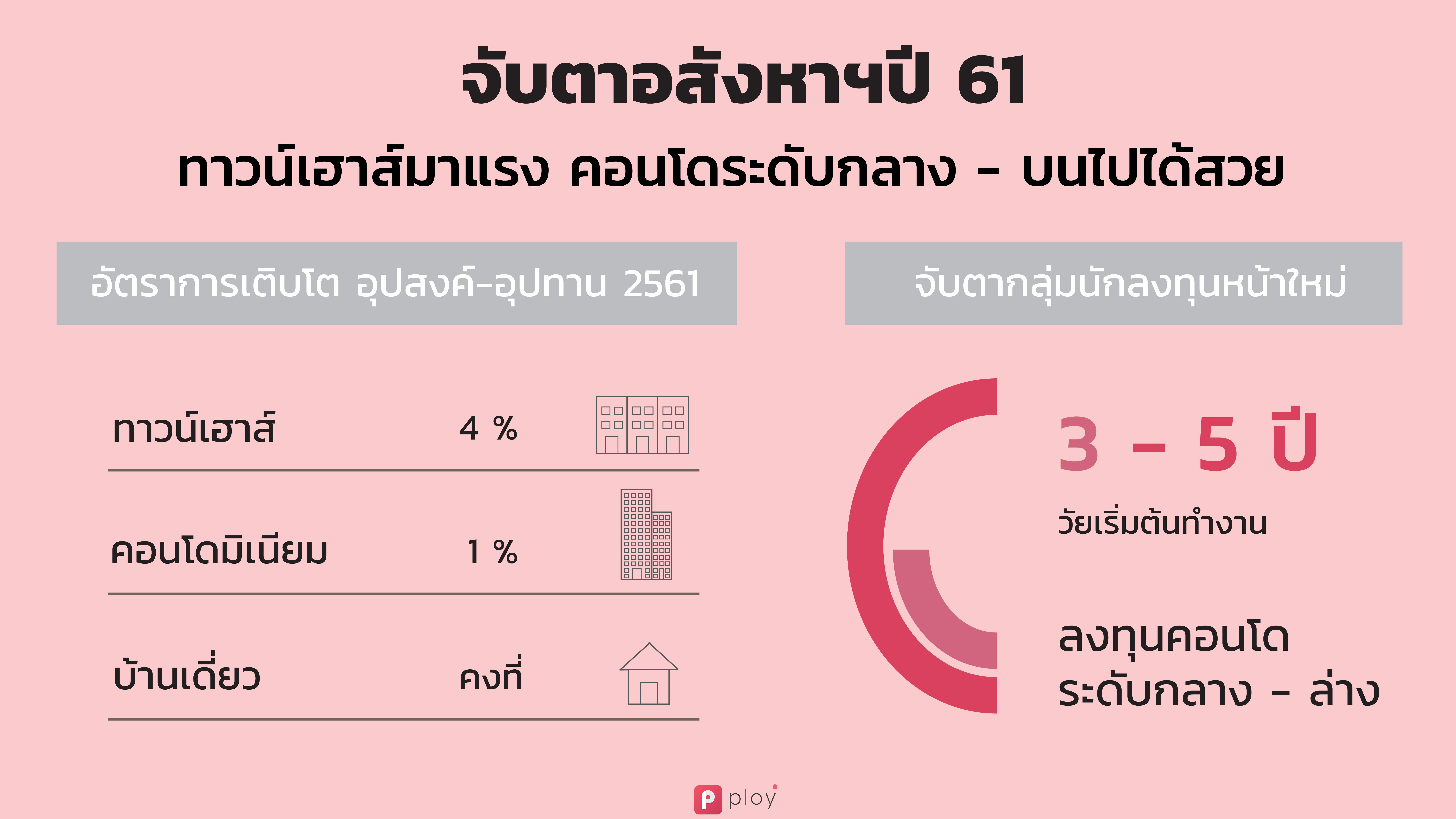 อัตราเติบโตอสังหาฯ -1