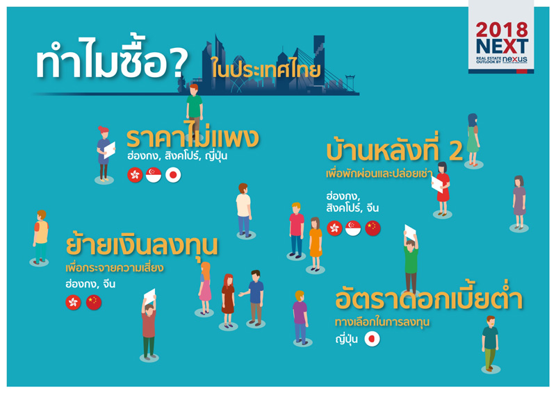 อสังหาฯ ไทยไตรมาสแรก-4