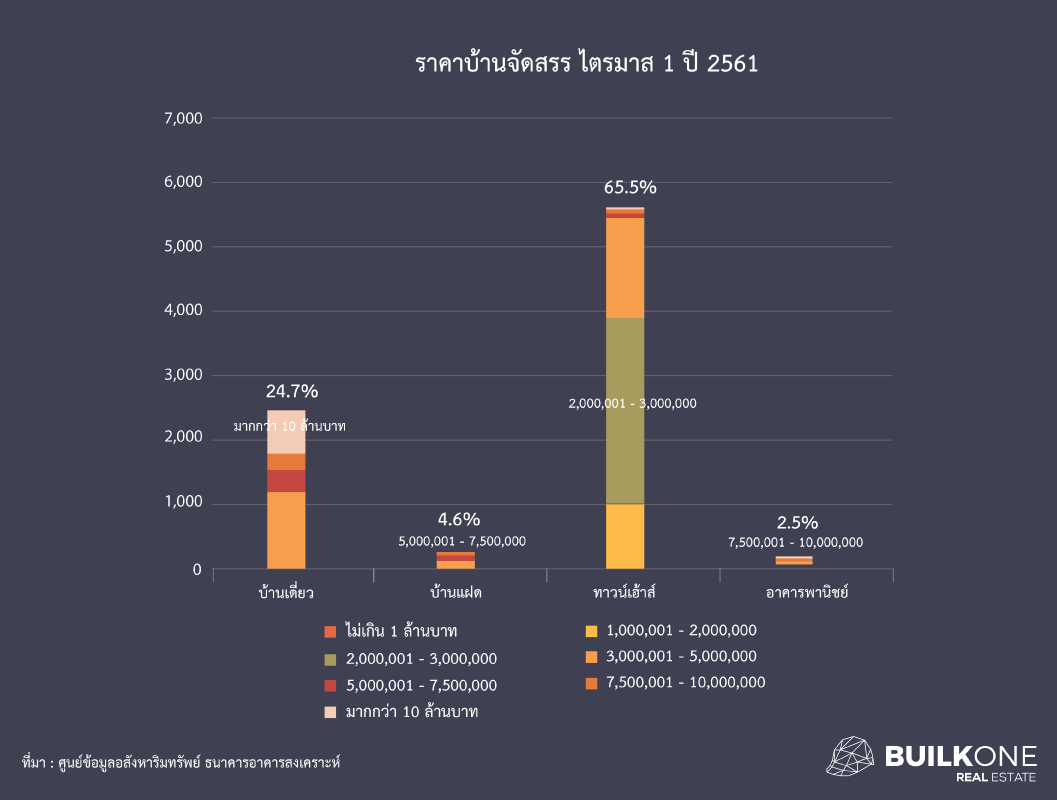 อสังหาฯ โตแค่ไหนในครึ่งปีแรก-3