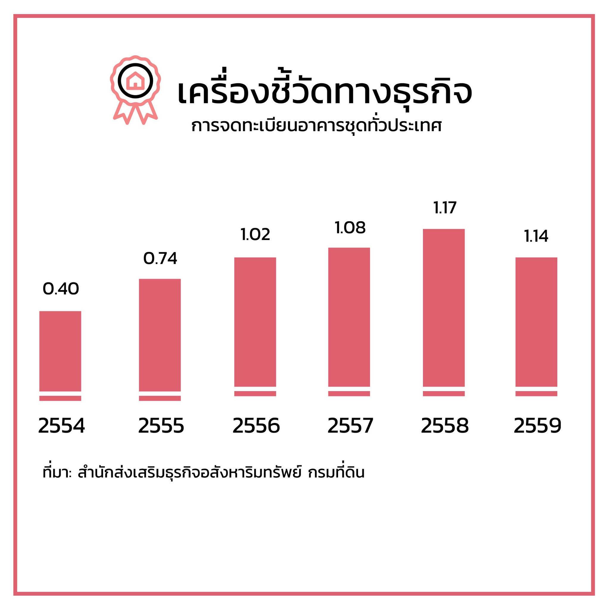 แนวโน้มอสังหาฯ-6